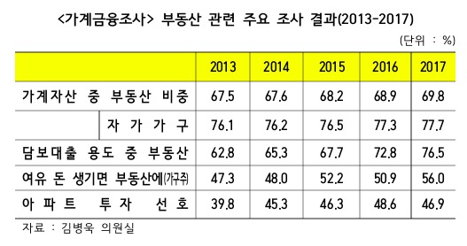 유주택가구 자산 78% 부동산에 쏠렸다…부동산 투자열기도 심화