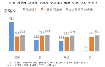 무협 "미 車 고관세 부과시 수출 감소율 한국이 가장 클 것"