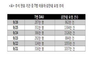 SKT, ‘T맵x누구’ 추석 당일 실사용자 386만명...“역대 최고”