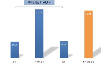 중소 제조업체 2곳 중 1곳 “올 4분기 투자 의향 없다” 