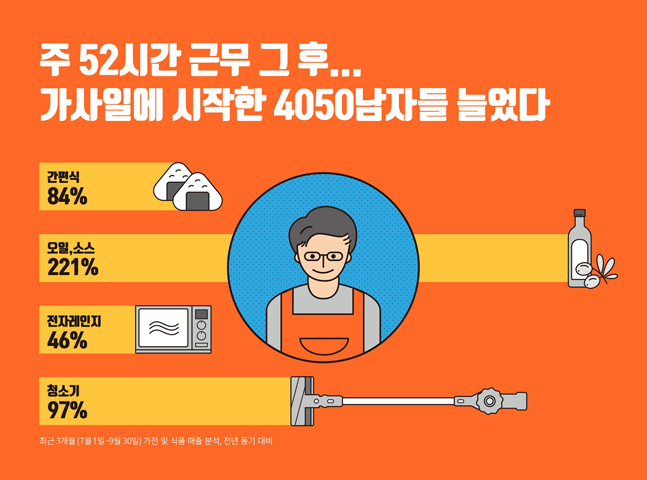 티몬, 요리하는 중년 남성 증가세…식재료‧소스 매출 221%↑