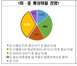 전경련 “통상전문가 10명 중 3명, 미·중 무역협상 최종 결렬 예상” 