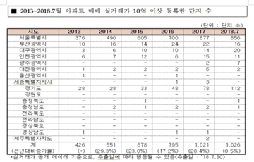 [2018 국정감사]" 文정부 들어 '10억 클럽' 아파트, 1천단지 넘어"