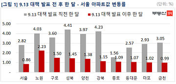 [주간부동산시황] 9.13대책 한달, 서울 집값 급등세 일단 ‘진정효과’