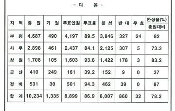 한국지엠 노조, 파업 가결…2월 위기상황 회귀?