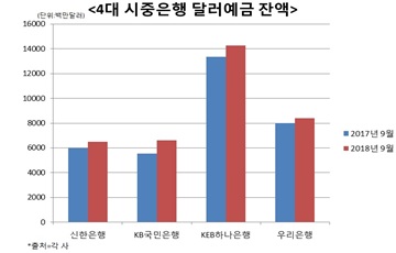 금융불안·강달러 기대감에 달러 사재기…4대 은행 달러예금 '쑥'