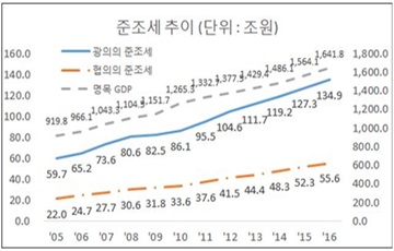 한경연 "준조세로 세금 42% 추가 부담...소득세·법인세보다 높아"