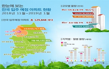 11월~1월 전국 아파트 12만9848가구 입주 예정…전년동기 대비 6.1% ↑