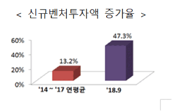 벤처투자, 올해 3분기 역대 최대...벤처생태계 활력 '뿜뿜'