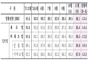 11월 중소기업경기전망지수 86.1…전월대비 3.4p↓