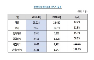 삼성SDI, 3Q 영업익 2415억원...6분기 연속 흑자 행진