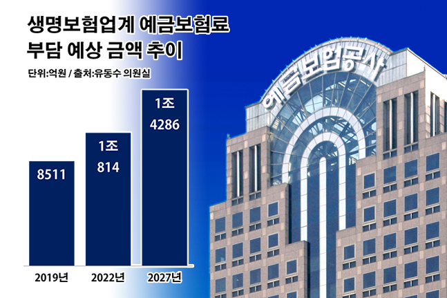 "조만간 年 1조" 생보업계 발목 잡는 예보료 논란