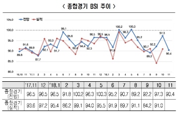 11월 BSI 90.4, 올해 최대 낙폭…경기 전망 비관론 확산 