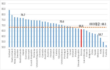 한경연, “한국 고용률 OECD 평균치 하회”