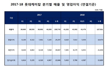 롯데케미칼, 3Q 영업익 5036억...전년비 34.3%↓