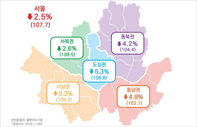 추석연휴 여파...9월 서울소비경기지수 2.5% 하락 