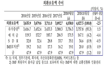 10월 외환보유액 4027억5000만 달러…달러 강세로 소폭 감소