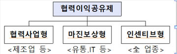 대 ·중소기업간  '협력이익공유제' 도입...인센티브 지원