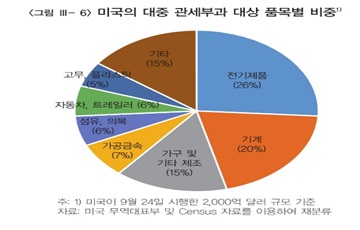 한은 "美, 대중 관세율 올리면 韓 수출 최대 0.5% 감소"