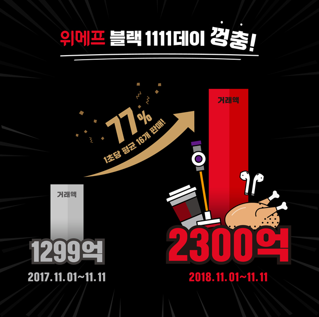 위메프 ‘블랙1111데이’ 총 판매액 2300억…전년비 77%↑