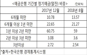 "만기 1년도 길다"…갈 곳 잃은 돈 단기예금에 몰린다