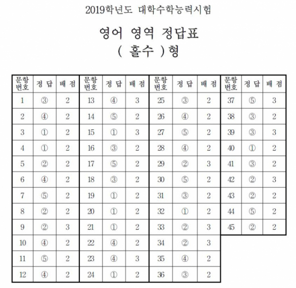 [2019 수능] 영어, 짝‧홀수형 정답지 공개