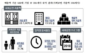 500대 기업 사회공헌 2조7243억...전년비 30.1%↑