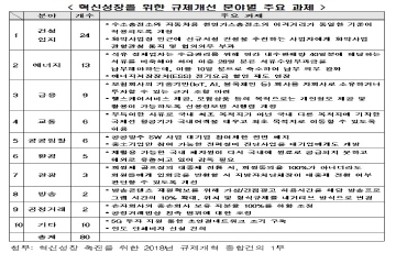 한경연, 내년 혁신성장 촉진 위한 규제개선과제 80건 건의