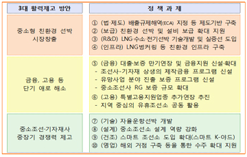 LNG추진선 1조 발주·수소선박 개발…'조선산업 활력제고 방안'