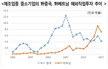 국내 제조업 해외직접투자, 중국서 베트남으로 이동”