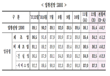 중소기업경기전망지수 2개월째 하락…"제조업 하강·건설경기 부진 탓"