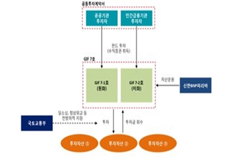 국토부, 해외건설 지원 글로벌인프라펀드 7호 조성…12월 중 출범