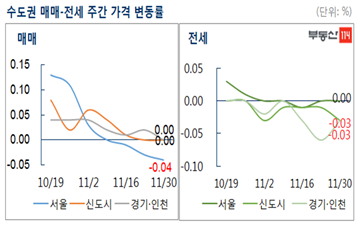 [주간부동산시황]바짝 움츠린 주택시장…서울 0.04% ↓ 3주 연속 하락세 