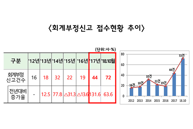 회계부정 신고 급증…올해 들어 10월까지 72건