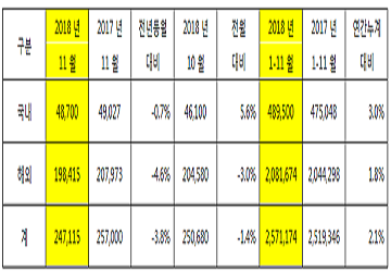 기아차, 11월 내수판매 0.7%↓…해외판매 4.6%↓ 