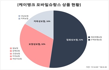 케이뱅크 '모바일슈랑스' 1년만에 가입 2000건 달성