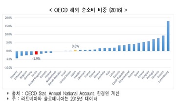 한경연 “한국 해외 순소비 비중 OECD 32개국 중 5위”