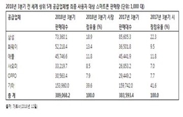 3분기 글로벌 스마트폰, 화웨이 등 중국 상위권 주도