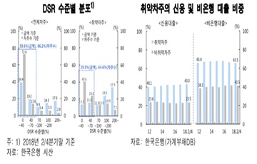 [한은 금융안정보고서]"취약차주 소득 70% 빚 갚는 데 쓴다"