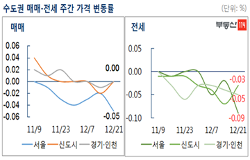 [주간부동산시황]서울 아파트 10년 만에 최대 낙폭 기록…전주대비 0.09%↓