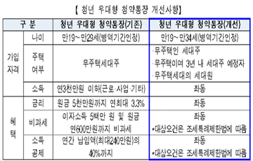 청년 우대형 청약통장 가입요건 완화…'청년 보증부 월세대출' 출시