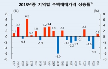 한은 "전문가 10명 중 7명, 내년 서울 집값 하락 전망"