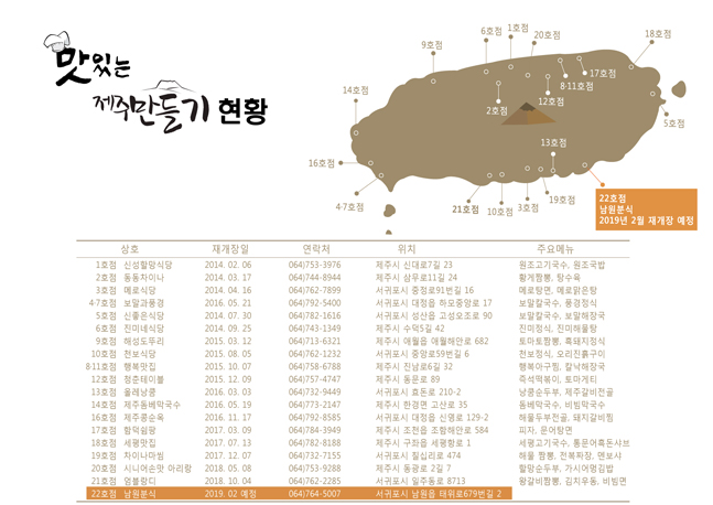 호텔신라, ‘맛있는 제주만들기’ 22호점 남원분식 선정