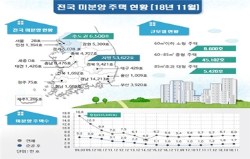 11월말 전국 미분양 6만122가구…전월대비 0.6% 감소