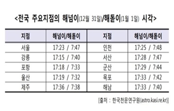 전국 대체로 맑아 해넘이·해돋이 볼 수 있을 듯…제주도 제외