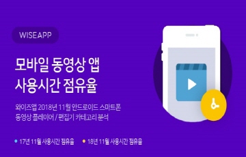 모바일 동영상 앱, ‘유튜브’ 사용시간 1위...점유율 86%