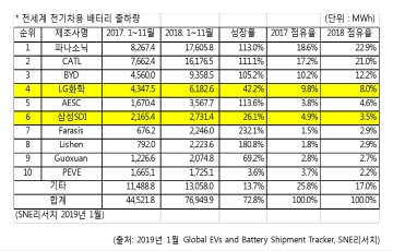 지난해 국산 배터리 업체들 선방...출하량 증가에도 점유율 소폭 하락