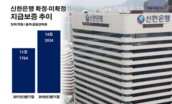 '공격적 보증 확대' 신한은행, 대신 갚아야할 빚 '급증'