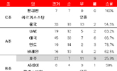 아시안컵 상대 전적…한국에 앞서는 3팀은?