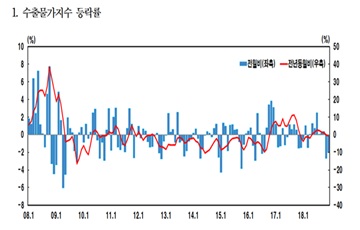 수출입물가 2개월째 동반 하락…유가하락 영향